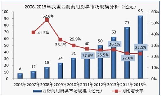 我國西餐廚具市場規(guī)模分析