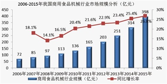 食品機(jī)械行業(yè)市場(chǎng)規(guī)模分析