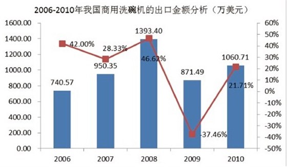 2006年-2010年我國商用洗碗機(jī)市場規(guī)模分析