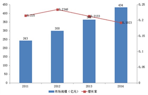 2011-2014我國商用廚房設備市場規(guī)模變化圖