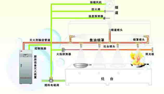 廚房滅火系統(tǒng)原理