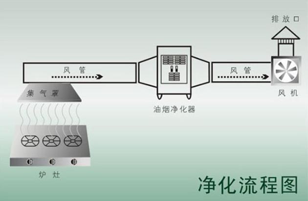 西安廚具設備油煙凈化系統(tǒng)方案原理