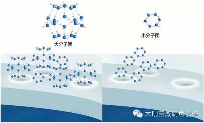 大分子團(tuán)水與小分子團(tuán)水