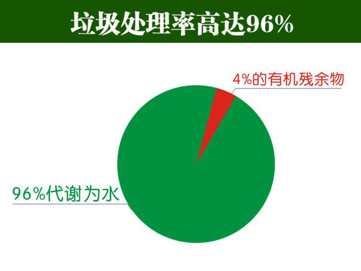 垃圾處理率高達(dá)96%