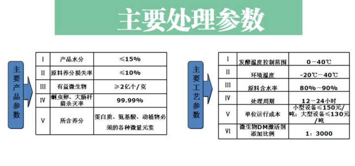 垃圾處理器主要處理參數(shù)