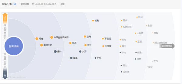 廚房設(shè)備行業(yè)互聯(lián)網(wǎng)搜索需求