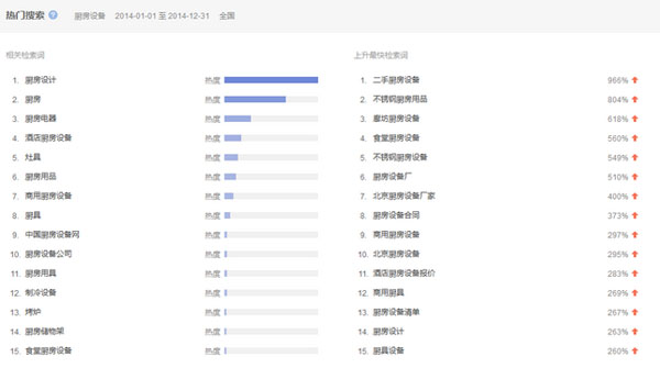 用戶對(duì)廚房設(shè)備行業(yè)品牌關(guān)注度提高