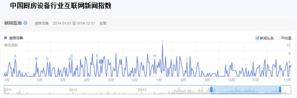 中國(guó)廚房設(shè)備行業(yè)互聯(lián)網(wǎng)新聞指數(shù)