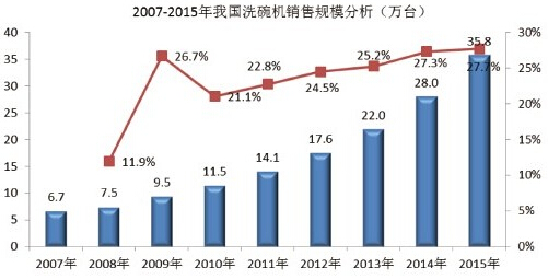 2006年-2010年我國商用洗碗機市場規(guī)模分析