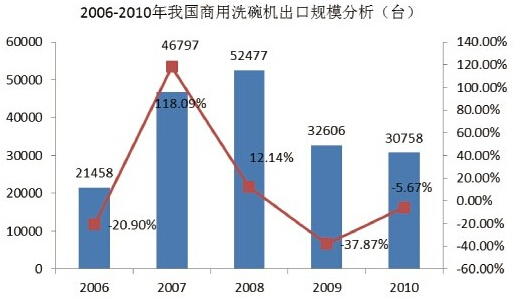 2006年-2010年我國商用洗碗機市場規(guī)模分析