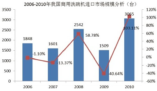 2006年-2010年我國商用洗碗機市場規(guī)模分析