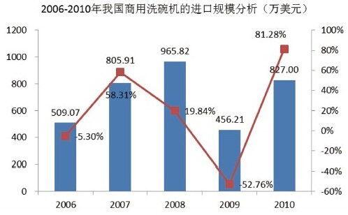 2006年-2010年我國商用洗碗機市場規(guī)模分析