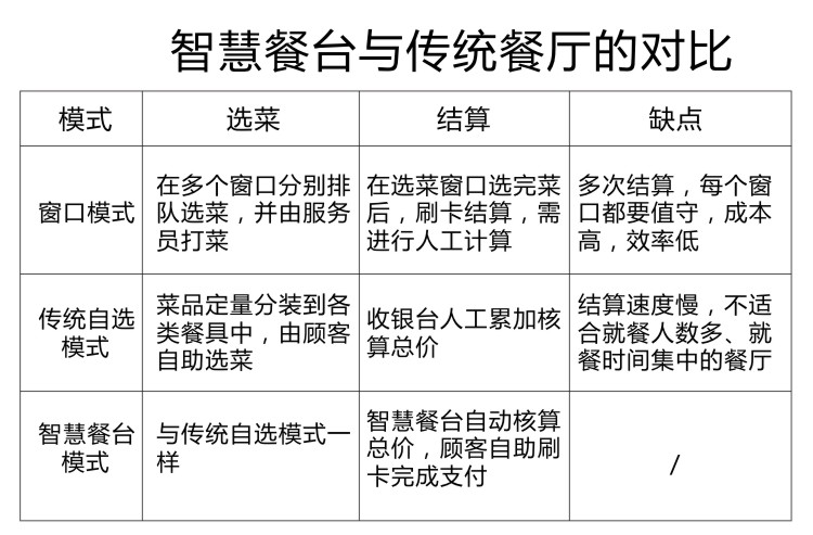 智慧餐臺與傳統(tǒng)餐廳對比