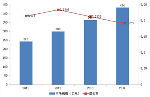 2011-2014我國(guó)商用廚房設(shè)備市場(chǎng)規(guī)模變化圖