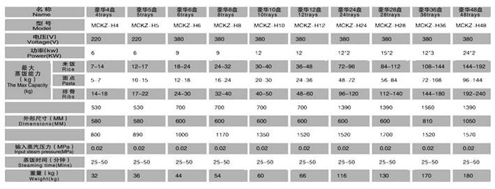 蒸飯柜技術(shù)參數(shù)