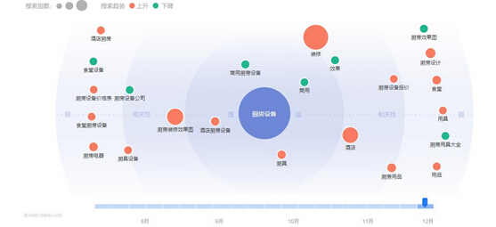 廚房設(shè)備關(guān)鍵詞搜索指數(shù)