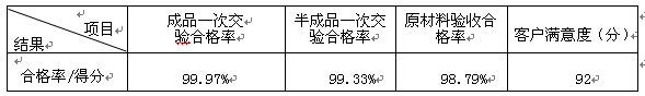 質(zhì)量目標(biāo)完成情況