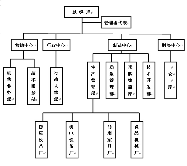 大明機(jī)械組織機(jī)構(gòu)