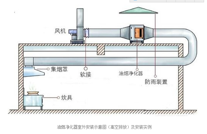 高空排放油煙凈化器